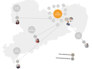 HTW Dresden - Saxony<sup>5</sup> - interaktive Co-Creation Labs